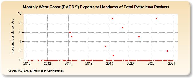 West Coast (PADD 5) Exports to Honduras of Total Petroleum Products (Thousand Barrels per Day)