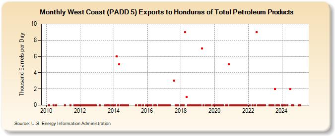 West Coast (PADD 5) Exports to Honduras of Total Petroleum Products (Thousand Barrels per Day)