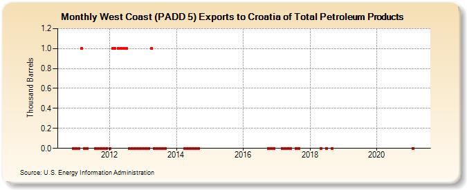 West Coast (PADD 5) Exports to Croatia of Total Petroleum Products (Thousand Barrels)