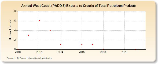 West Coast (PADD 5) Exports to Croatia of Total Petroleum Products (Thousand Barrels)
