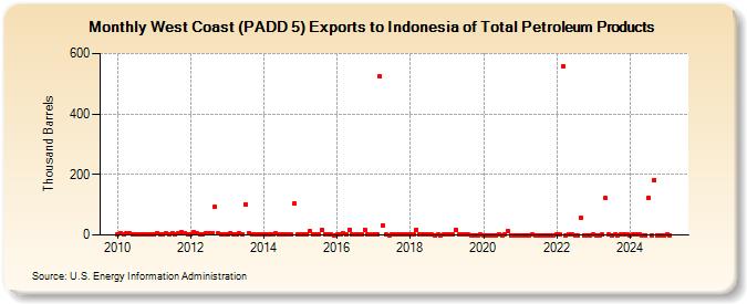 West Coast (PADD 5) Exports to Indonesia of Total Petroleum Products (Thousand Barrels)