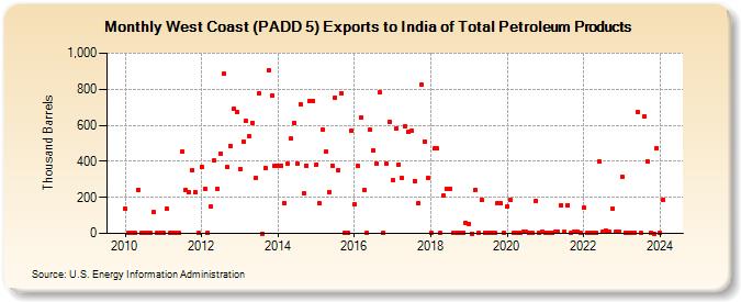 West Coast (PADD 5) Exports to India of Total Petroleum Products (Thousand Barrels)