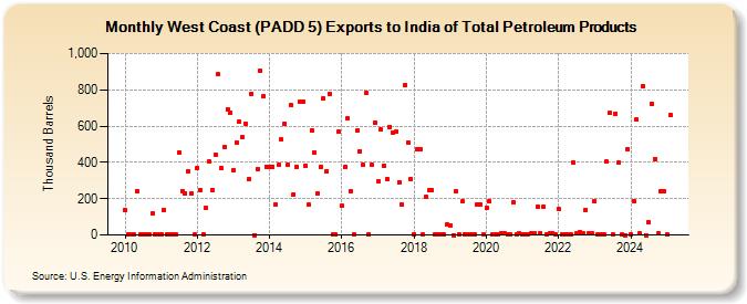 West Coast (PADD 5) Exports to India of Total Petroleum Products (Thousand Barrels)