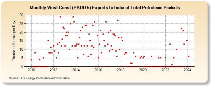 West Coast (PADD 5) Exports to India of Total Petroleum Products (Thousand Barrels per Day)