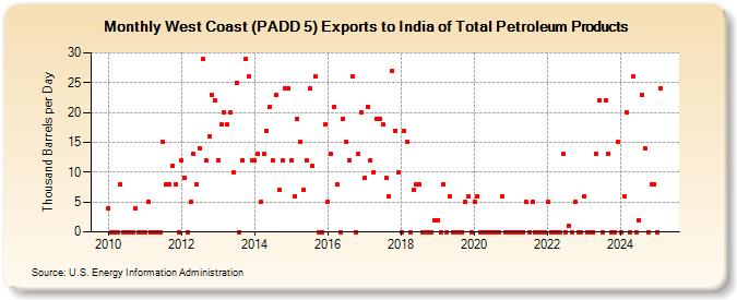 West Coast (PADD 5) Exports to India of Total Petroleum Products (Thousand Barrels per Day)