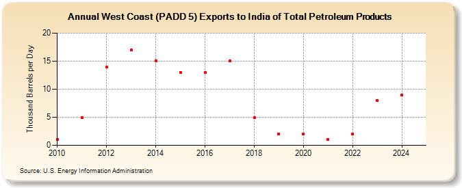 West Coast (PADD 5) Exports to India of Total Petroleum Products (Thousand Barrels per Day)