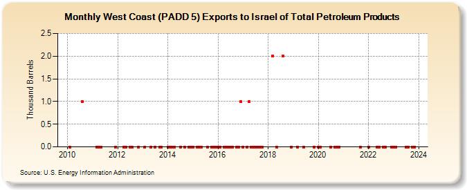 West Coast (PADD 5) Exports to Israel of Total Petroleum Products (Thousand Barrels)