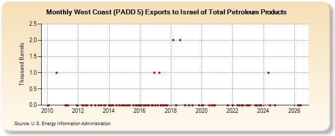 West Coast (PADD 5) Exports to Israel of Total Petroleum Products (Thousand Barrels)
