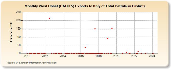 West Coast (PADD 5) Exports to Italy of Total Petroleum Products (Thousand Barrels)