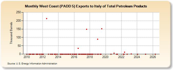 West Coast (PADD 5) Exports to Italy of Total Petroleum Products (Thousand Barrels)
