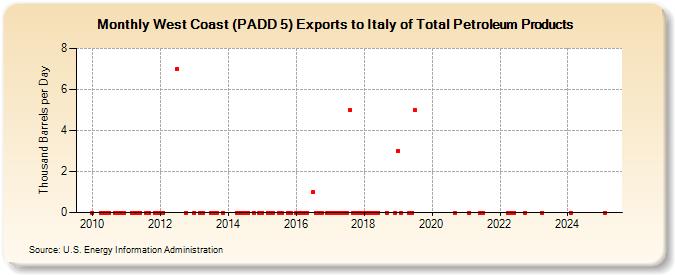 West Coast (PADD 5) Exports to Italy of Total Petroleum Products (Thousand Barrels per Day)