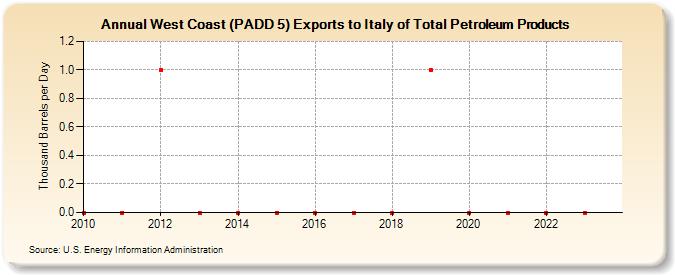 West Coast (PADD 5) Exports to Italy of Total Petroleum Products (Thousand Barrels per Day)