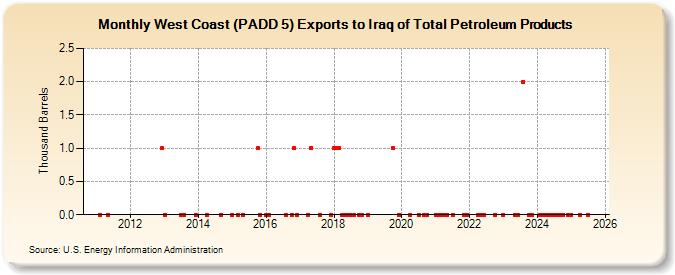West Coast (PADD 5) Exports to Iraq of Total Petroleum Products (Thousand Barrels)