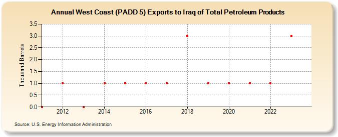 West Coast (PADD 5) Exports to Iraq of Total Petroleum Products (Thousand Barrels)