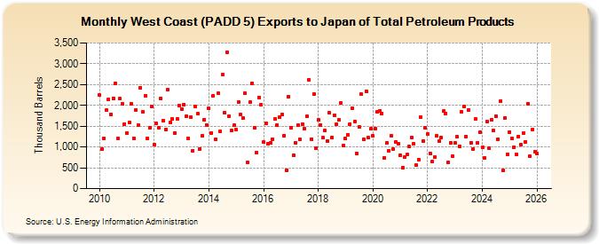 West Coast (PADD 5) Exports to Japan of Total Petroleum Products (Thousand Barrels)