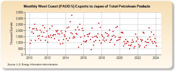 West Coast (PADD 5) Exports to Japan of Total Petroleum Products (Thousand Barrels)
