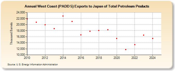 West Coast (PADD 5) Exports to Japan of Total Petroleum Products (Thousand Barrels)