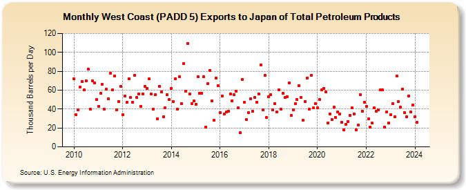 West Coast (PADD 5) Exports to Japan of Total Petroleum Products (Thousand Barrels per Day)