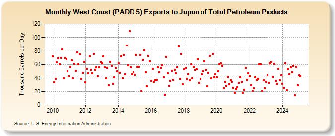 West Coast (PADD 5) Exports to Japan of Total Petroleum Products (Thousand Barrels per Day)