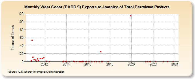 West Coast (PADD 5) Exports to Jamaica of Total Petroleum Products (Thousand Barrels)