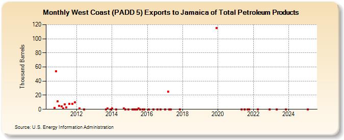 West Coast (PADD 5) Exports to Jamaica of Total Petroleum Products (Thousand Barrels)