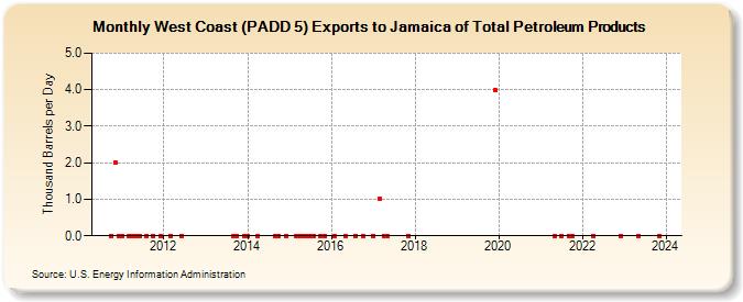 West Coast (PADD 5) Exports to Jamaica of Total Petroleum Products (Thousand Barrels per Day)