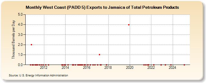 West Coast (PADD 5) Exports to Jamaica of Total Petroleum Products (Thousand Barrels per Day)