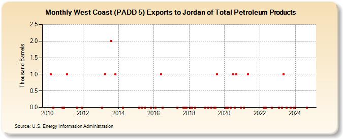 West Coast (PADD 5) Exports to Jordan of Total Petroleum Products (Thousand Barrels)