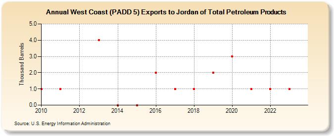 West Coast (PADD 5) Exports to Jordan of Total Petroleum Products (Thousand Barrels)