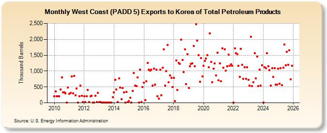 West Coast (PADD 5) Exports to Korea of Total Petroleum Products (Thousand Barrels)