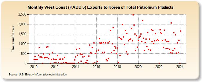West Coast (PADD 5) Exports to Korea of Total Petroleum Products (Thousand Barrels)