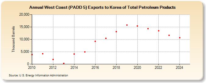 West Coast (PADD 5) Exports to Korea of Total Petroleum Products (Thousand Barrels)