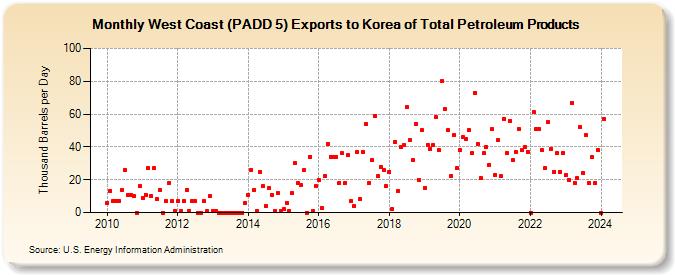 West Coast (PADD 5) Exports to Korea of Total Petroleum Products (Thousand Barrels per Day)