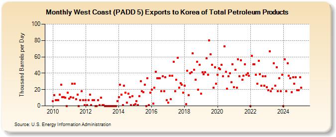 West Coast (PADD 5) Exports to Korea of Total Petroleum Products (Thousand Barrels per Day)