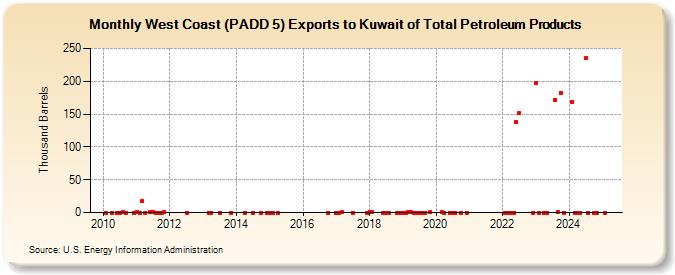 West Coast (PADD 5) Exports to Kuwait of Total Petroleum Products (Thousand Barrels)