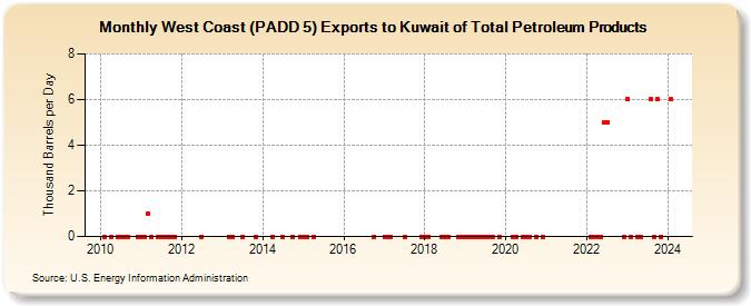 West Coast (PADD 5) Exports to Kuwait of Total Petroleum Products (Thousand Barrels per Day)