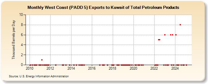 West Coast (PADD 5) Exports to Kuwait of Total Petroleum Products (Thousand Barrels per Day)