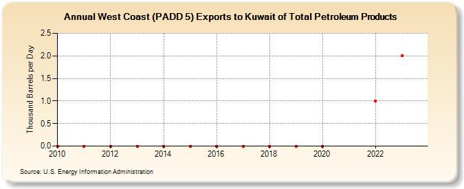 West Coast (PADD 5) Exports to Kuwait of Total Petroleum Products (Thousand Barrels per Day)