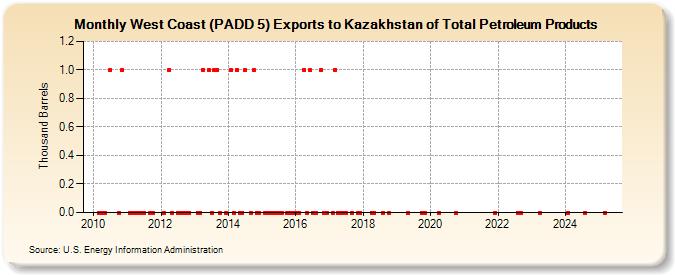 West Coast (PADD 5) Exports to Kazakhstan of Total Petroleum Products (Thousand Barrels)