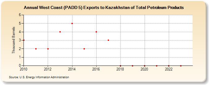 West Coast (PADD 5) Exports to Kazakhstan of Total Petroleum Products (Thousand Barrels)