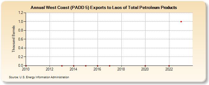 West Coast (PADD 5) Exports to Laos of Total Petroleum Products (Thousand Barrels)