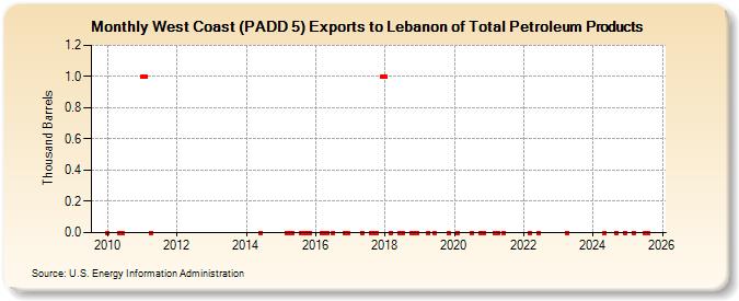 West Coast (PADD 5) Exports to Lebanon of Total Petroleum Products (Thousand Barrels)