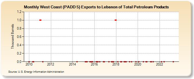 West Coast (PADD 5) Exports to Lebanon of Total Petroleum Products (Thousand Barrels)