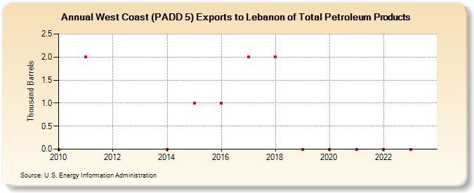 West Coast (PADD 5) Exports to Lebanon of Total Petroleum Products (Thousand Barrels)