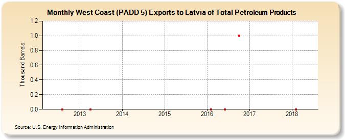West Coast (PADD 5) Exports to Latvia of Total Petroleum Products (Thousand Barrels)