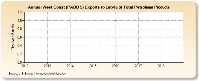 West Coast (PADD 5) Exports to Latvia of Total Petroleum Products (Thousand Barrels)