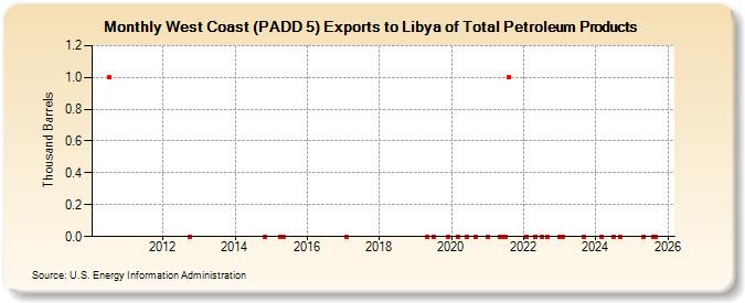 West Coast (PADD 5) Exports to Libya of Total Petroleum Products (Thousand Barrels)