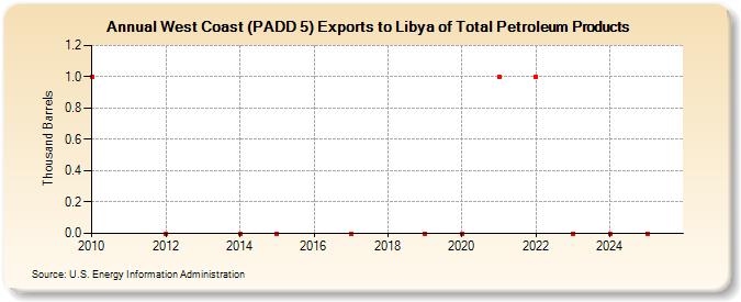West Coast (PADD 5) Exports to Libya of Total Petroleum Products (Thousand Barrels)