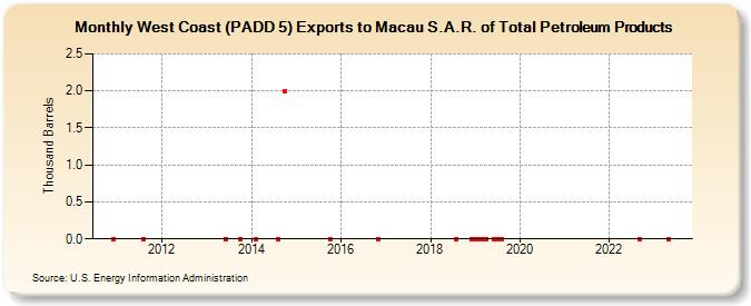 West Coast (PADD 5) Exports to Macau S.A.R. of Total Petroleum Products (Thousand Barrels)