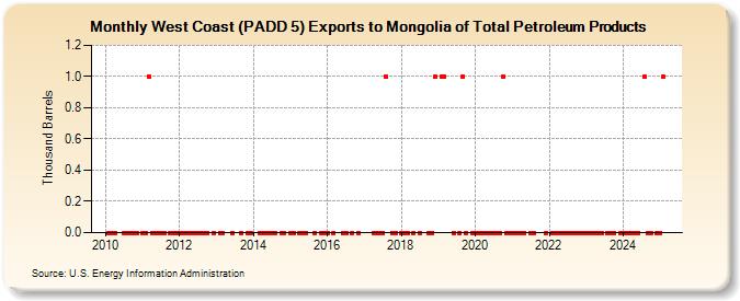 West Coast (PADD 5) Exports to Mongolia of Total Petroleum Products (Thousand Barrels)